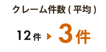 クレーム件数(平均) 削減